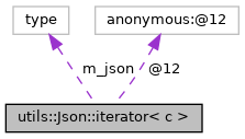 Collaboration graph