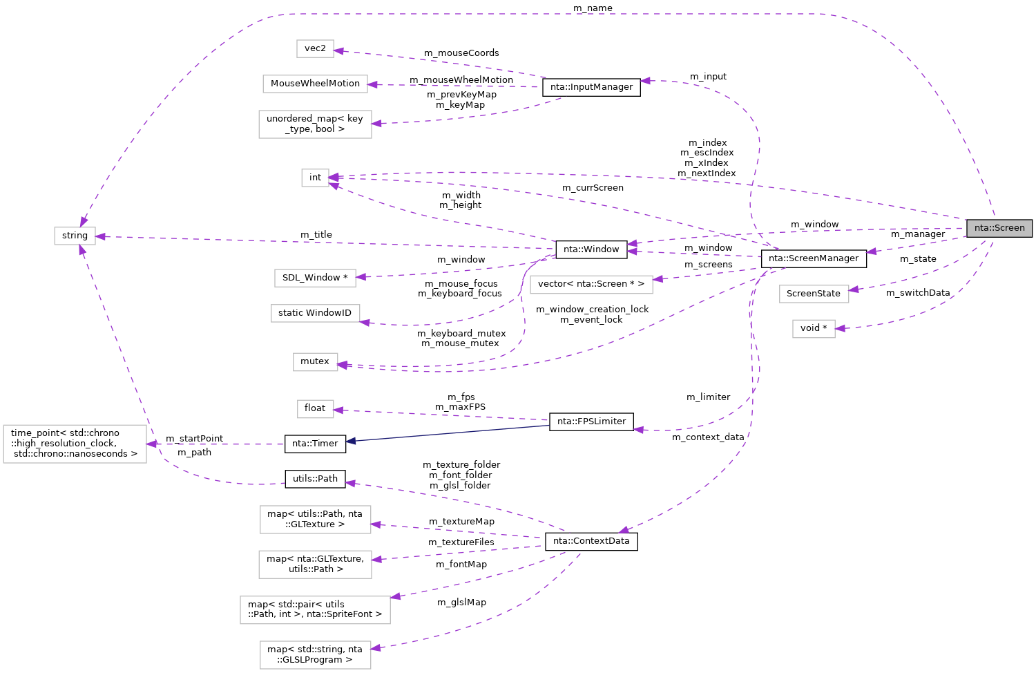 Collaboration graph